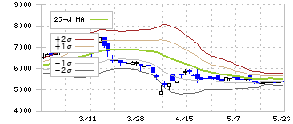 大谷工業(5939)のボリンジャーバンド(25日)
