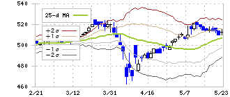 日本フイルコン(5942)のボリンジャーバンド(25日)