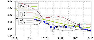 日本パワーファスニング(5950)のボリンジャーバンド(25日)