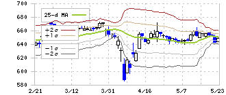 ダイニチ工業(5951)のボリンジャーバンド(25日)