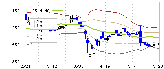 フジマック(5965)のボリンジャーバンド(25日)