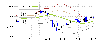 ジーテクト(5970)のボリンジャーバンド(25日)