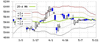 共和工業所(5971)のボリンジャーバンド(25日)