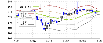 中国工業(5974)のボリンジャーバンド(25日)