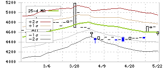 カネソウ(5979)のボリンジャーバンド(25日)