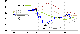東京製綱(5981)のボリンジャーバンド(25日)