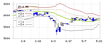 イワブチ(5983)のボリンジャーバンド(25日)