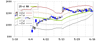 エイチワン(5989)のボリンジャーバンド(25日)