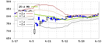 ファインシンター(5994)のボリンジャーバンド(25日)