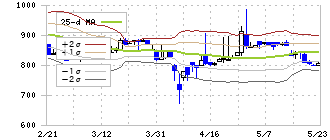 アドバネクス(5998)のボリンジャーバンド(25日)