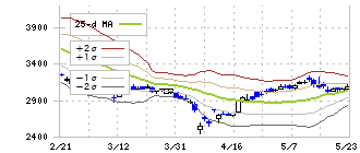 三浦工業(6005)のボリンジャーバンド(25日)