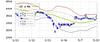ジャパンエンジンコーポレーション(6016)のボリンジャーバンド(25日)