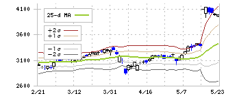 テクノプロ・ホールディングス(6028)のボリンジャーバンド(25日)