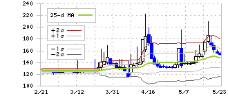 アトラグループ(6029)のボリンジャーバンド(25日)