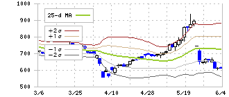 アイ・アールジャパンホールディングス(6035)のボリンジャーバンド(25日)