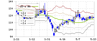 リンクバル(6046)のボリンジャーバンド(25日)