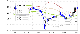 イトクロ(6049)のボリンジャーバンド(25日)