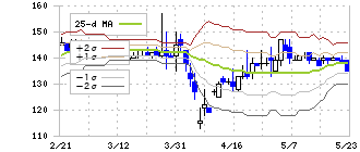 リブセンス(6054)のボリンジャーバンド(25日)