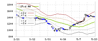 ジャパンマテリアル(6055)のボリンジャーバンド(25日)