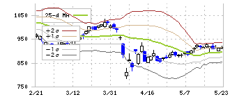 ベクトル(6058)のボリンジャーバンド(25日)