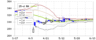 ウチヤマホールディングス(6059)のボリンジャーバンド(25日)