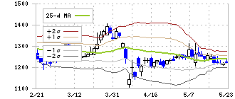 チャーム・ケア・コーポレーション(6062)のボリンジャーバンド(25日)