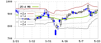 トレンダーズ(6069)のボリンジャーバンド(25日)