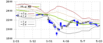 キャリアリンク(6070)のボリンジャーバンド(25日)