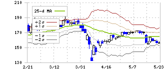 地盤ネットホールディングス(6072)のボリンジャーバンド(25日)