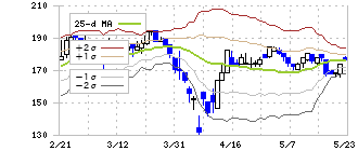 アライドアーキテクツ(6081)のボリンジャーバンド(25日)
