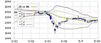ＥＲＩホールディングス(6083)のボリンジャーバンド(25日)