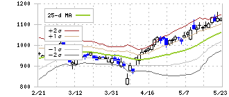 シグマクシス・ホールディングス(6088)のボリンジャーバンド(25日)