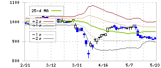 ウィルグループ(6089)のボリンジャーバンド(25日)