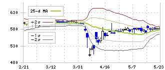 エンバイオ・ホールディングス(6092)のボリンジャーバンド(25日)