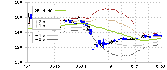 エスクロー・エージェント・ジャパン(6093)のボリンジャーバンド(25日)