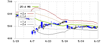 フリークアウト・ホールディングス(6094)のボリンジャーバンド(25日)