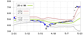 メドピア(6095)のボリンジャーバンド(25日)