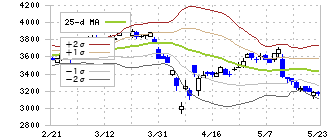 芝浦機械(6104)のボリンジャーバンド(25日)