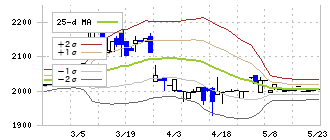 旭精機工業(6111)のボリンジャーバンド(25日)