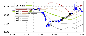 岡本工作機械製作所(6125)のボリンジャーバンド(25日)