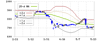 旭ダイヤモンド工業(6140)のボリンジャーバンド(25日)