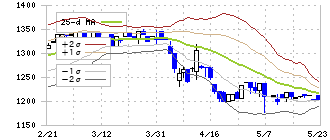 富士精工(6142)のボリンジャーバンド(25日)