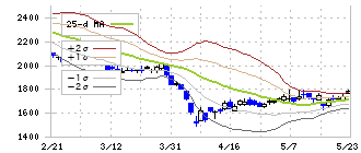 日東工器(6151)のボリンジャーバンド(25日)