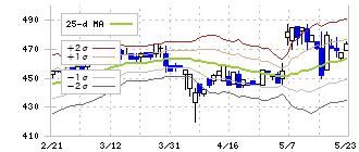 高松機械工業(6155)のボリンジャーバンド(25日)