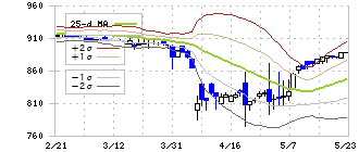 エスティック(6161)のボリンジャーバンド(25日)