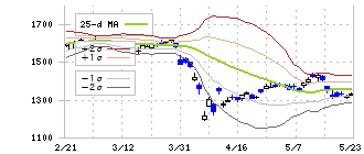 日本郵政(6178)のボリンジャーバンド(25日)