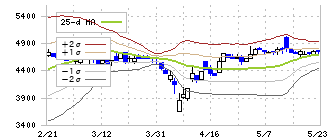 ＧＭＯメディア(6180)のボリンジャーバンド(25日)