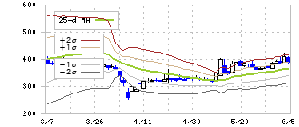 フェニックスバイオ(6190)のボリンジャーバンド(25日)