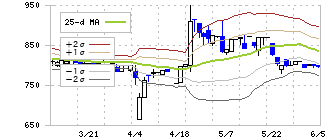 バーチャレクス・ホールディングス(6193)のボリンジャーバンド(25日)