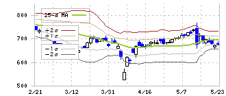 アトラエ(6194)のボリンジャーバンド(25日)